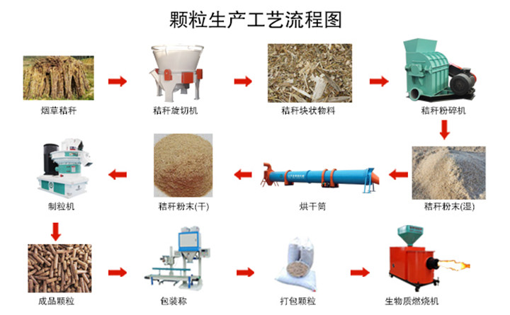 煙桿破碎、粉碎、制粒生產(chǎn)線設(shè)備