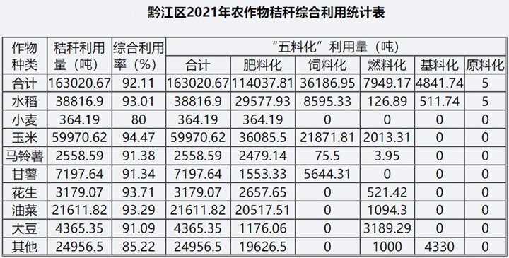 據(jù)統(tǒng)計，2021年全區(qū)秸稈綜合利用總量為16.30萬噸，綜合利用率為92.11%，其中肥料化利用11.40萬噸，占綜合利用的69.95%；飼料化利用3.62萬噸，占綜合利用的22.20%；燃料化利用7949.17噸。在肥料化利用中，直接還田利用約6萬噸，占肥料化利用的52.63%。